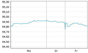 Chart Belgien, K&ouml;nigreich EO-Obl. Lin. 2019(29) - 1 Woche
