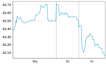 Chart Belgien, K&ouml;nigreich EO-Obl. Lin. 2020(40) - 1 Woche