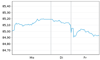 Chart Belgien, K&ouml;nigreich EO-Bons d'Etat 2021(31) - 1 Woche
