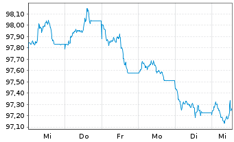 Chart Belgien, K&ouml;nigreich EO-Obl. Lin. 2023(33) - 1 Week