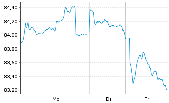 Chart Belgien, K&ouml;nigreich EO-Obl. Lin. 2023(54) - 1 Woche