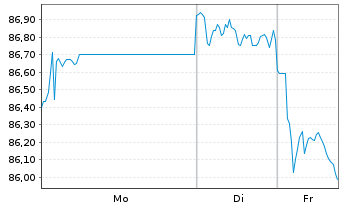 Chart Belgien, K&ouml;nigreich EO-Obl. Lin. 2024(55) - 1 Woche