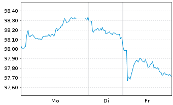 Chart Belgien, K&ouml;nigreich EO-Bons d'Etat 2025(35) - 1 Woche