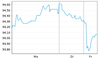 Chart Belgien, K&ouml;nigreich EO-Obl. Lin. 2025(42) - 1 Woche