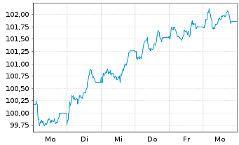 Chart Belgien, K&ouml;nigreich EO-Obl. Lin. 2026(56) - 1 Woche