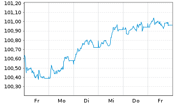 Chart Belgien, K&ouml;nigreich EO-Obl. Lin. 2026(31) - 1 Woche