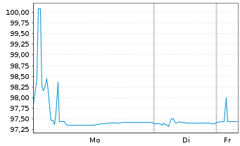 Chart FLUXYS Belgium S.A. EO-Notes 2014(29/29) - 1 Week