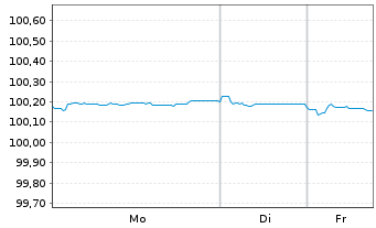 Chart Belfius Bank S.A. EO-Notes 2016(26) - 1 Woche