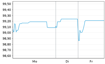 Chart RESA S.A. EO-Notes 2016(26) - 1 Woche
