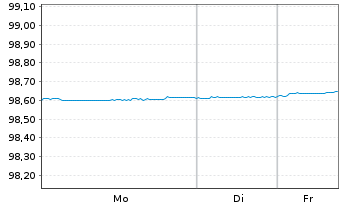 Chart Belfius Bank S.A. EO-M.-T. Publ.Pandbr. 2016(26) - 1 Woche