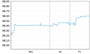 Chart Elia Transm. Belgium S.A./N.V. EO-MTN. 2017(17/27) - 1 Woche