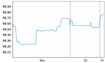 Chart FLUXYS Belgium S.A. EO-Notes 2017(27/27) - 1 Week