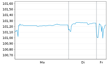 Chart Elia Transm. Belgium S.A./N.V. EO-Bonds 2013(28) - 1 Woche