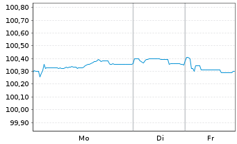 Chart Elia Transm. Belgium S.A./N.V. EO-Bonds 2014(29) - 1 Woche