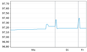 Chart KBC Bank N.V. EO-Med.-T.Mortg.Cov.Bds 17(27) - 1 Woche