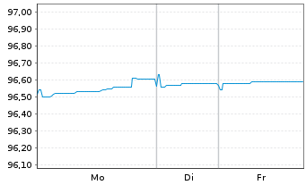 Chart BNP Paribas Fortis S.A. -T.Mortg.Cov.Bds 18(28) - 1 Woche