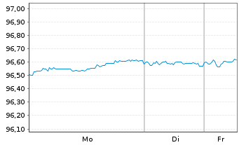 Chart Belfius Bank S.A. EO-M.-T.Mortg.Pandbr. 2018(28) - 1 Woche