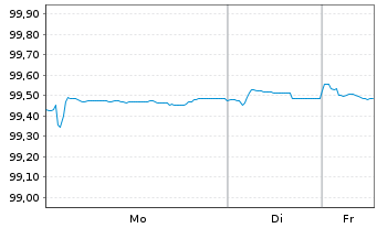 Chart bpost S.A. EO-Notes 2018(18/26) - 1 Woche