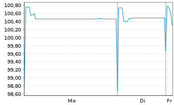 Chart P&V Assurances Scrl EO-Bonds 2018(28) - 1 Week