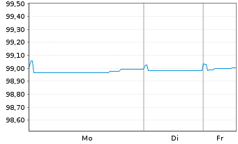 Chart ING Belgium SA/NV EO-Med.-T.Mortg.Cov.Bds 18(26) - 1 Woche