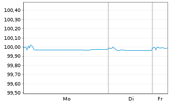 Chart Elia Transm. Belgium S.A./N.V. EO-MTN. 2019(19/26) - 1 Woche