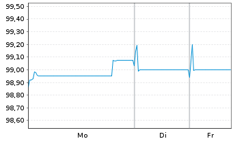 Chart AGEAS SA/NV EO-FLR Notes 2019(29/49) - 1 Woche