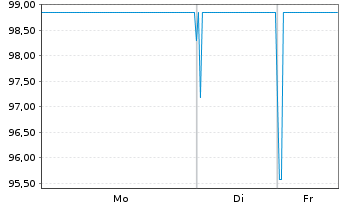 Chart Kinepolis Group S.A. EO-Notes 2019(26) - 1 Woche