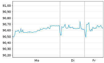 Chart Belfius Bank S.A. EO-M.-T. Publ.Pandbr 2019(29) - 1 Woche