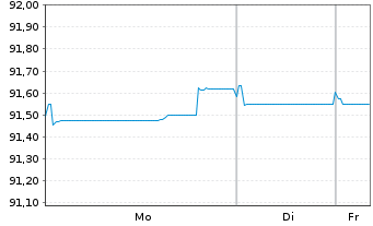 Chart KBC Groep N.V. EO-Medium-Term Notes 2020(30) - 1 Woche