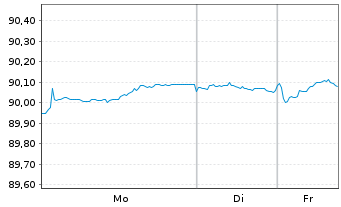 Chart Belfius Bank S.A. EO-M.-T.Mortg.Pandbr. 2020(30) - 1 Woche