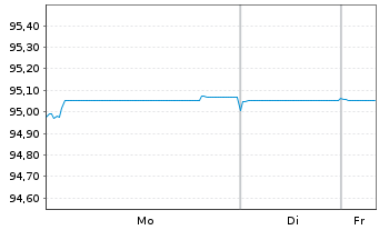 Chart KBC Groep N.V. EO-FLR N-Pref.MTNs 21(28/29) - 1 Woche