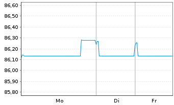 Chart Grpe Bruxelles Lambert SA(GBL) EO-Bs 2021(21/31) - 1 Week