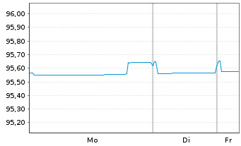 Chart UCB S.A. EO-Med.-Term Nts 2021(21/28) - 1 Woche
