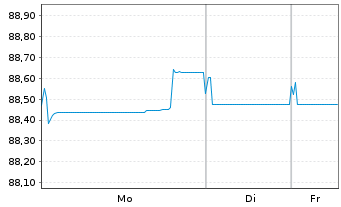 Chart KBC Groep N.V. EO-Non-Preferred MTN 2021(31) - 1 Woche