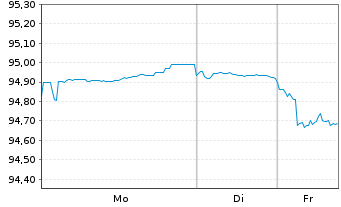 Chart Sofina S.A. EO-Bonds 2021(21/28) - 1 Woche