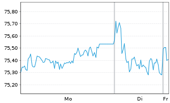 Chart Proximus S.A. EO-Med.-Term Notes 2021(21/36) - 1 Week