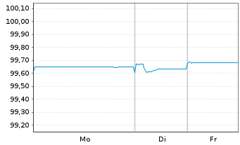 Chart KBC Groep N.V. EO-FLR Med.-T. Nts 2021(26/27) - 1 Woche