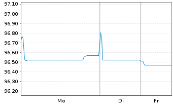 Chart Cofinimmo S.A. EO-Bonds 2022(22/28) - 1 Week