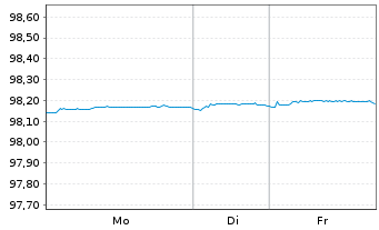 Chart KBC Groep N.V. EO-FLR Med.-T. Nts 2022(27/28) - 1 Woche