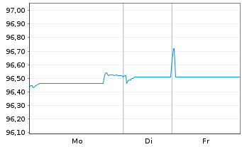 Chart ING Belgium SA/NV EO-Med.-T.Mortg.Cov.Bds 22(29) - 1 Woche