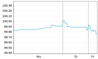 Chart KBC Groep N.V. EO-Medium Term Notes 2022(30) - 1 Woche