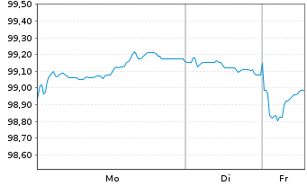 Chart Fl&auml;mische Gemeinschaft EO-Med.Term Notes 2022(32) - 1 Woche