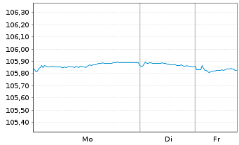 Chart Crelan S.A. EO-Non-Pref. Med.-T.Nts 23(28) - 1 Week