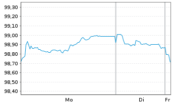 Chart Wallonne, R&eacute;gion EO-Medium-Term Notes 2023(33) - 1 Week