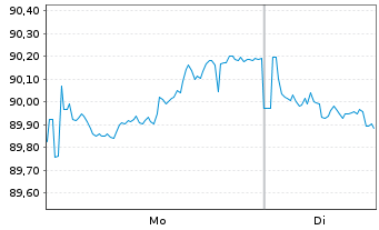 Chart Wallonne, R&eacute;gion EO-Medium-Term Notes 2023(43) - 1 Week