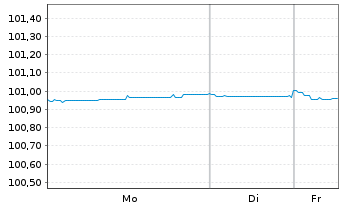 Chart KBC Bank N.V. EO-Med.-Term Cov. Bds 2023(27) - 1 Woche