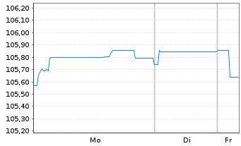 Chart KBC Groep N.V. EO-Medium-Term Notes 2023(31) - 1 Woche
