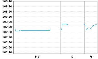 Chart Belfius Bank S.A. EO-M.-T. Mortg. Pfbr. 2023(28) - 1 Woche