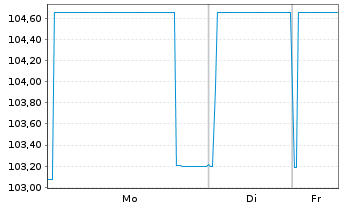 Chart BNP Paribas Fortis S.A. -T.Mortg.Cov.Bds 23(28) - 1 Woche