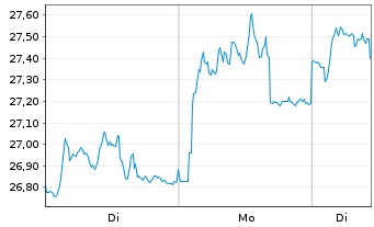 Chart Solvay S.A. - 1 Woche